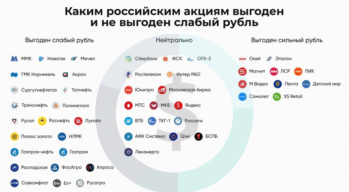 Каким российским компаниям выгоден слабый рубль? | Идейный | Дзен