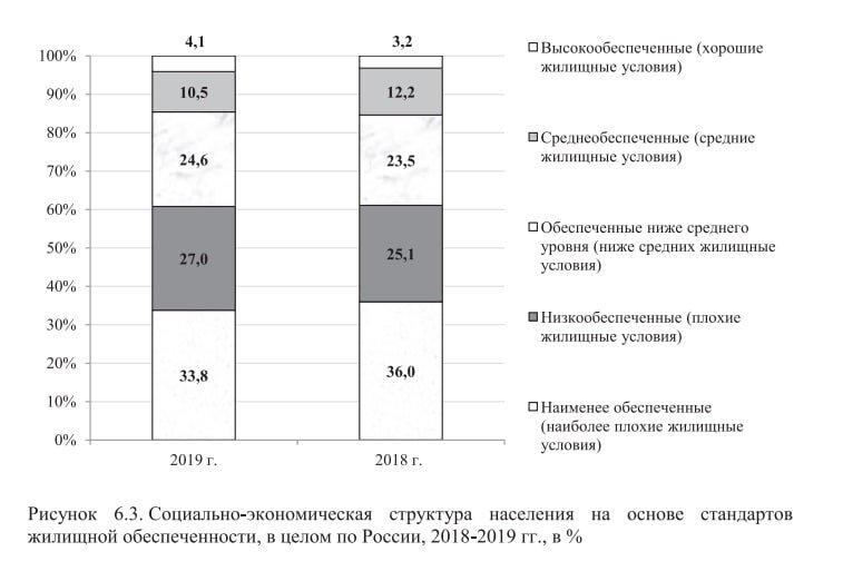 Почему 85% россиян живут в плохих или очень плохих жилищных условиях