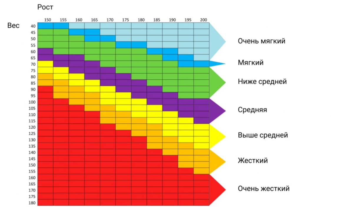 Как выбрать жесткость. Таблица жесткости матрасов. Подобрать жесткость матраса. Таблица жесткости матрасов по весу. Шкала жесткости матрасов.