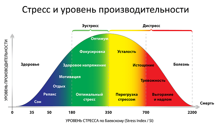 Р. М. Баевский — советский и российский учёный, доктор медицинских наук, профессор. Автор теории об индексе стресса (напряжения) и адаптационного потенциала организма. Предложил формулу для оценки уровня стресса по сердечному ритму. Ее обычно используют кардиологи, а психологи опираются на субъективное восприятие стресса человеком.