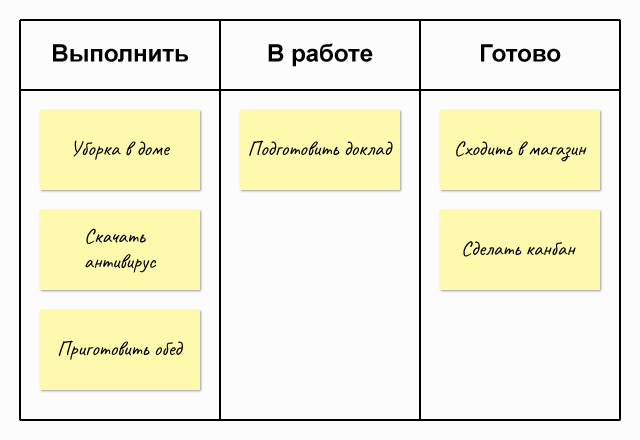 Даже кухарка сможет управлять делами по дому используя КАНБАН