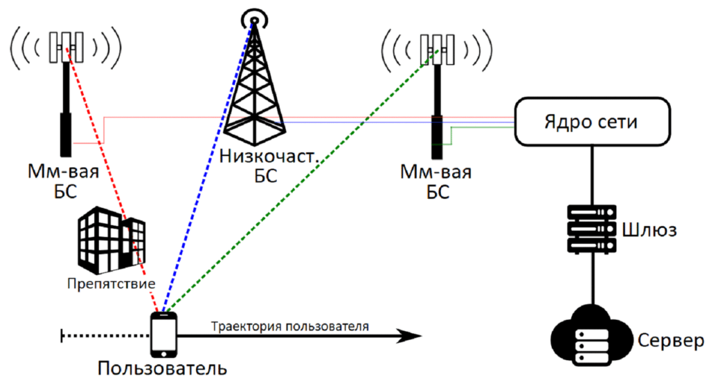    Cеть с двумя БС (базовыми станциями сети) на миллиметровых волнах, работающими в 1 ГГц канале на 28 ГГц, одна LTE/NR БС, работающая в 100 МГц канале на 3,6 ГГц / ©Пресс-служба НИУ ВШЭ