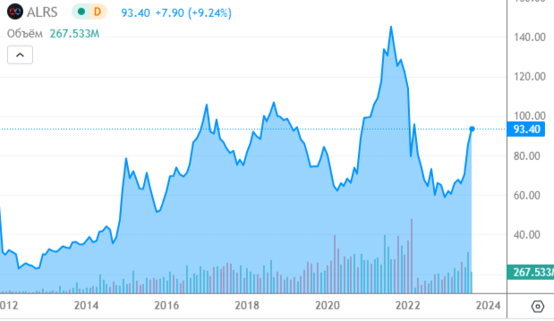 График акций Алросы