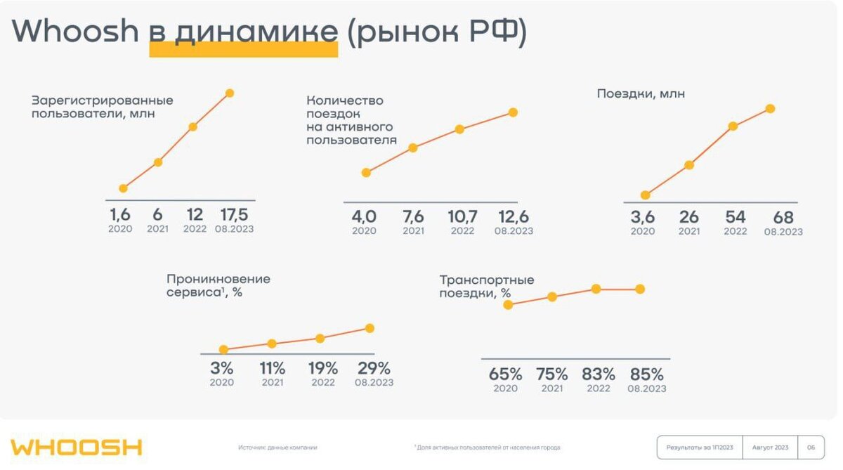 Как работает тариф на сутки whoosh. Финансовые метрики компании. Wush инвесторам.