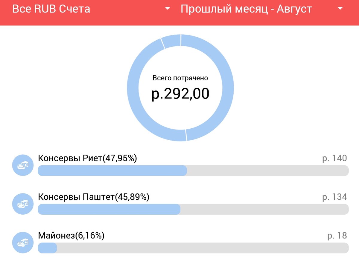 Анализ расходов за август | Невероятная правда о моей жизни | Дзен