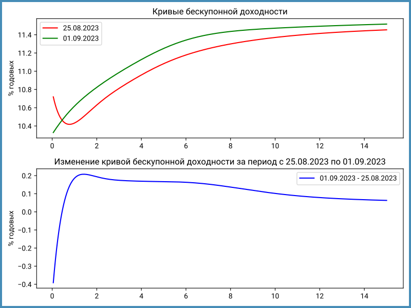 Изменение кривой бескупонной доходности за неделю.
