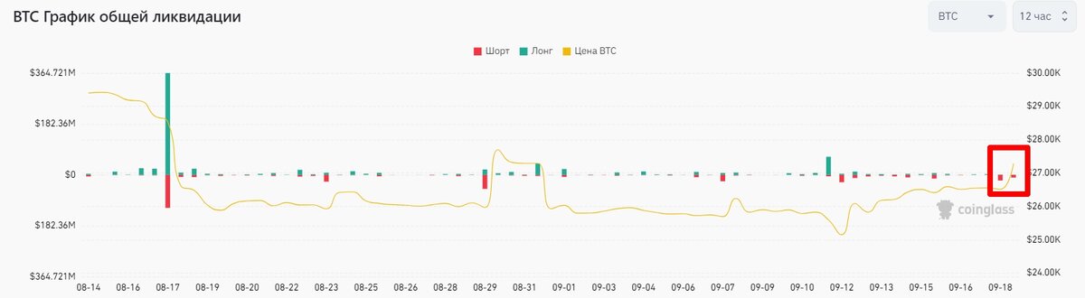 График ликвидаций во фьючерсах на BTC