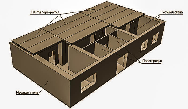 Продольные стены здания. Несущие стены. Несущие стены и ненесущие стены. Перегородки несущие и самонесущие. Несущие и ненесущие стены.