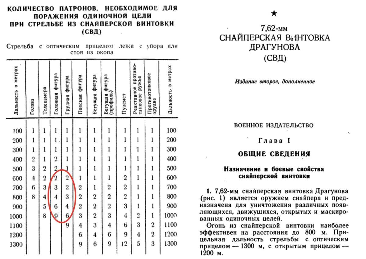 Таблица свд. Баллистическая таблица СВД. Деривация пули СВД таблица. Таблица стрельбы СВД ПСО-1. Баллистика СВД таблица