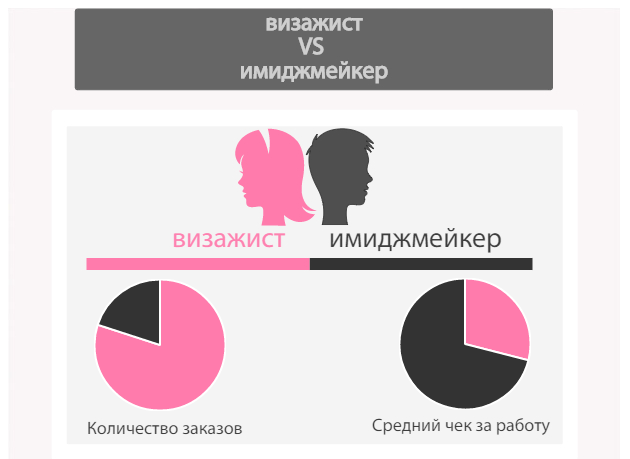 Зарплата визажиста