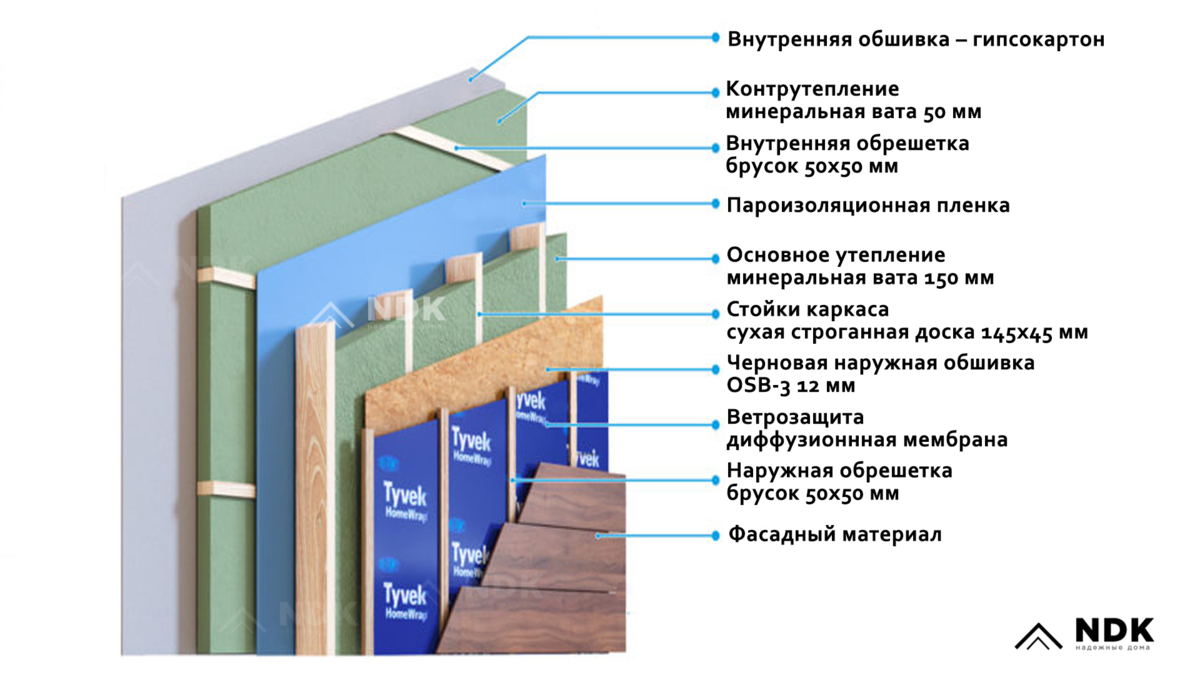 Пирог стены каркасного дома с сайдингом