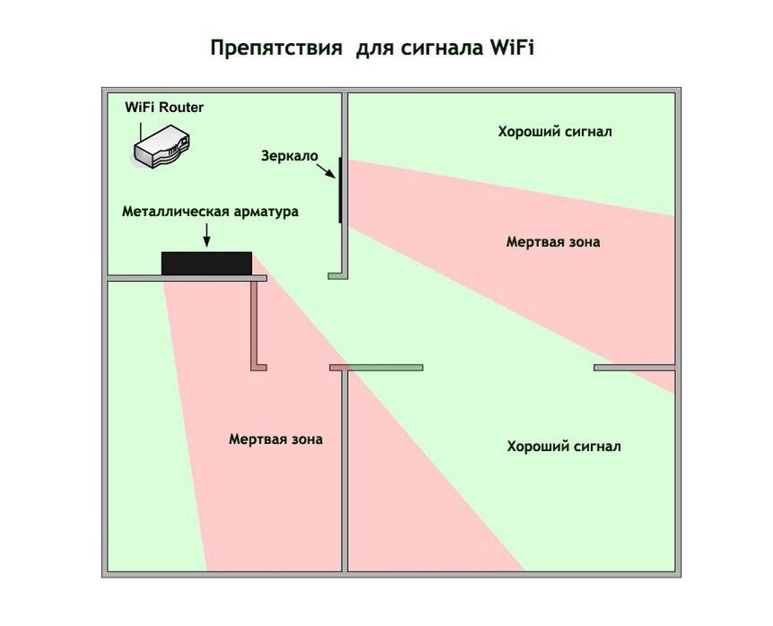 Wifi не ловит в соседней комнате что делать