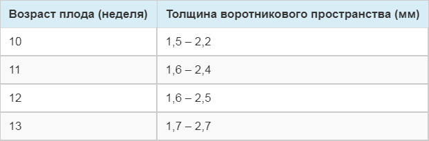 Толщина воротникового пространства в 12 недель: норма и …