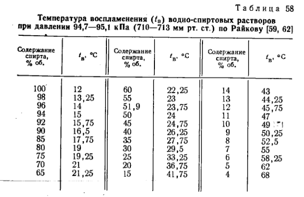 Какой градус спирта при температуре