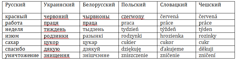 Подобные таблицы - не редкость в интернете. Но, как правило, это не более. чем спекуляция на тему лингвистики