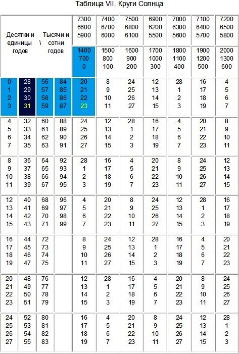 Расчет числа круга жизни на уровне дней. Личный численный календарь или Как жить