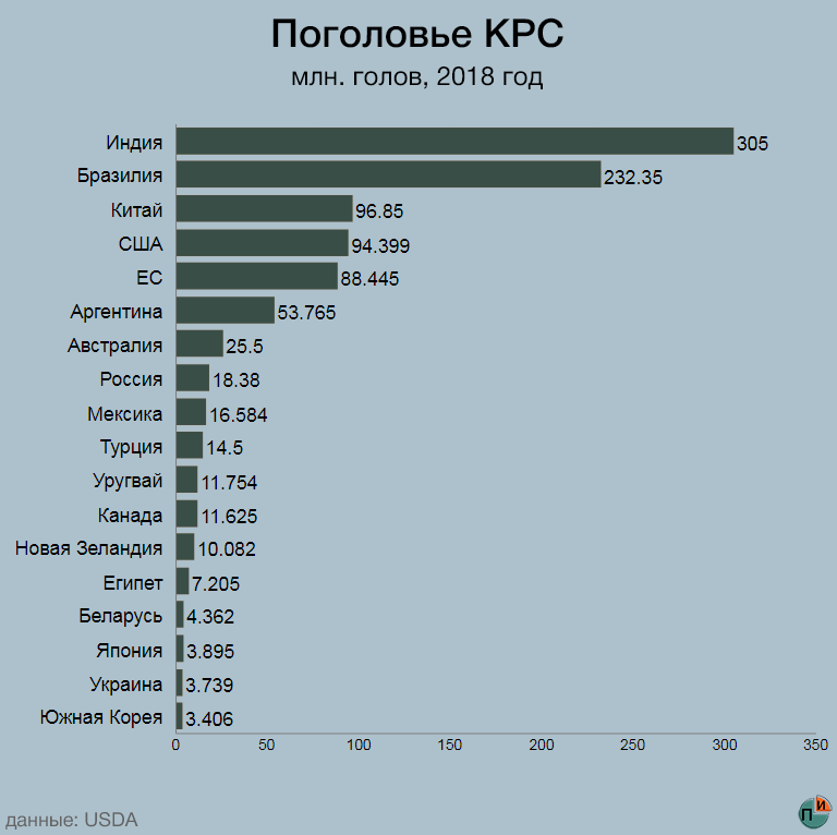 Страны лидеры по овцеводству. Поголовье крупного рогатого скота в России в 2020 году Росстат. Количество поголовья КРС В России. Численность поголовья скота в мире. Поголовье КРС В мире по странам.