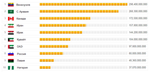 Топ-10 самых богатых нефтью стран