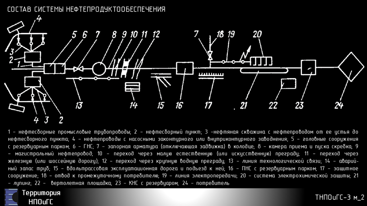 Основные технологические объекты трубопроводного транспорта, хранения и  сбыта нефти, НП и ПГ | Территория НПОиГС | Дзен