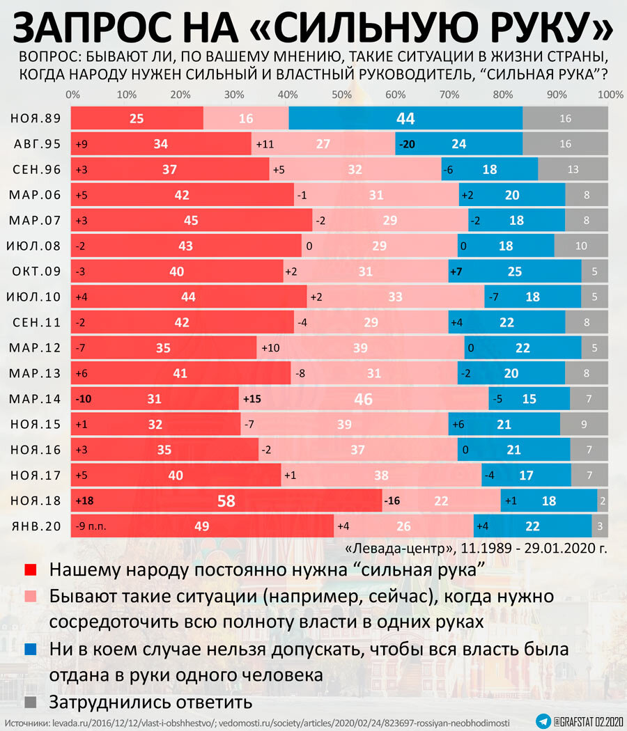 Соцопрос Левады Власть и общество