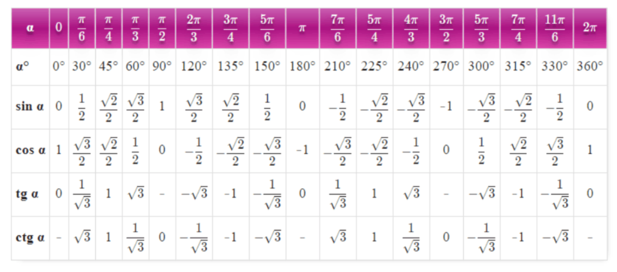 Значения синусов косинусов тангенсов котангенсов таблица. Таблица синусов и косинусов тангенсов и котангенсов в градусах. Табличные значения синуса и косинуса. Таблица синусов косинусов тангенсов от 0 до 360. Синус 6 5 градусов равен