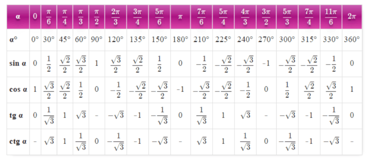 Синус косинус тангенс котангенс таблица градусов. Таблица синусов и косинусов тангенсов и котангенсов. Значения синусов косинусов тангенсов котангенсов таблица. Таблица значений синусов и косинусов. Табличные значения синусов косинусов тангенсов.