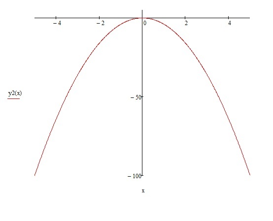 График функции y=-4x^2