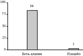 
Рис. 2. Частота (%) хорошего и очень хорошего ответа на лечение бета-аланином или плацебо (по мнению врачей)