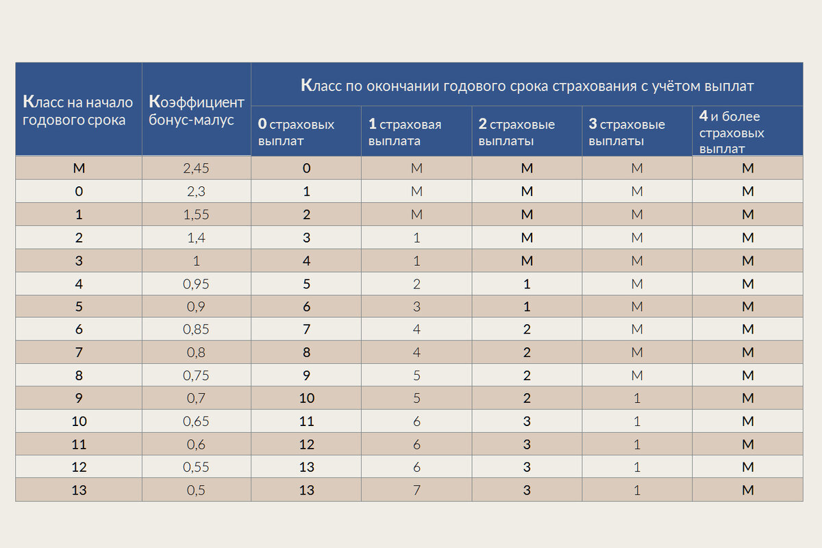 Таблица для определения КБМ