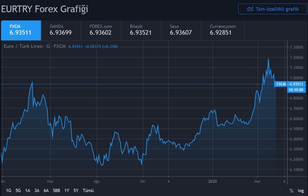 Son Dakika Euro Yorum 25 Mart EURTRY Forex Grafik