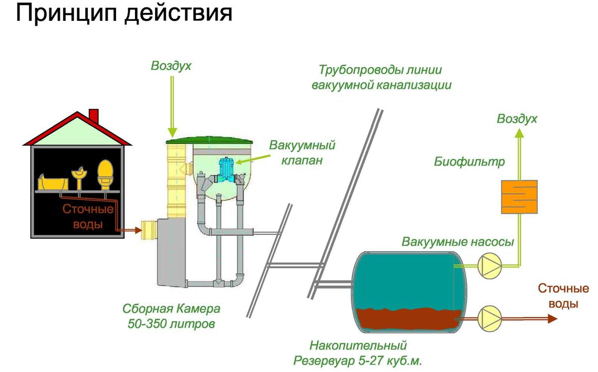 Принцип работы вакуумных. Принцип работы вакуумных