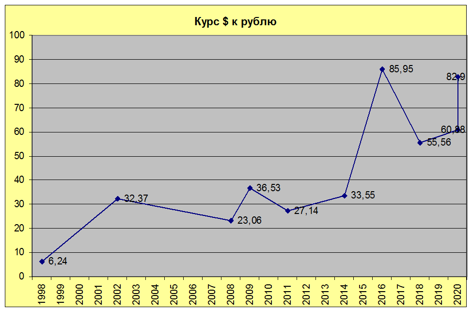 составлено автором на основе данных экстремумов USD/RUB 