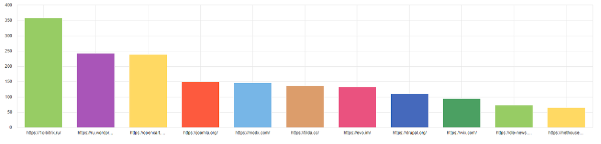 Статистика переходов на сайты разработчиков с детальной страницы CMS за 1 квартал 2020 года.