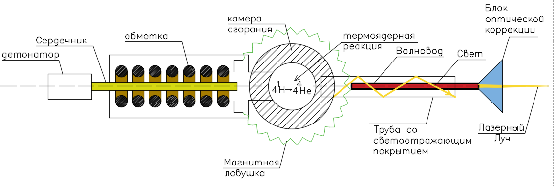 Перспективная модель космического лазерного генератора. Схема и разработка Автора