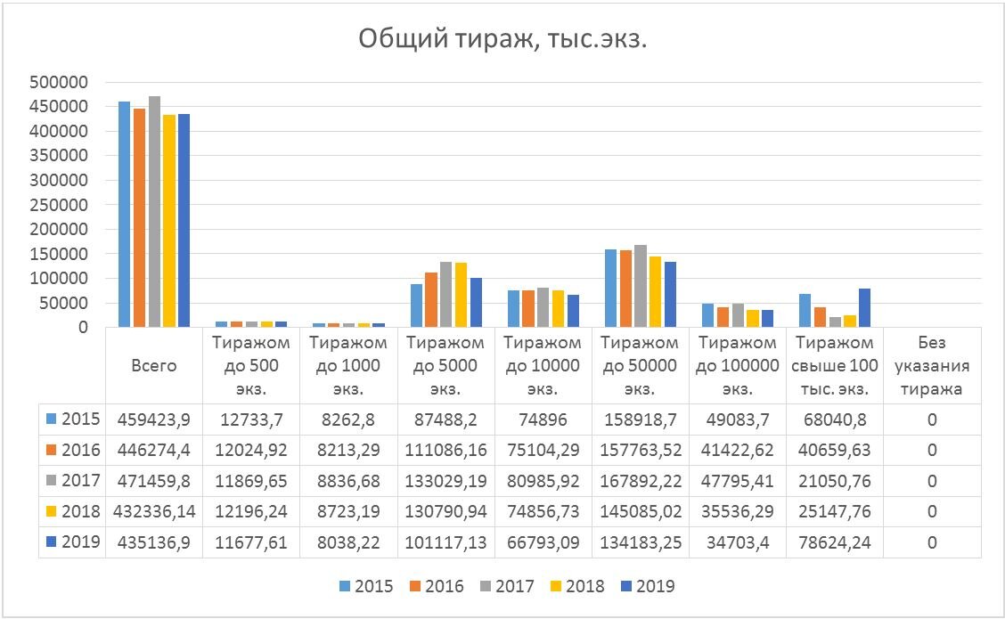 Данные по общем количествам экземпляров в тиражах наименования книги по данным отчёта Российской книжной палаты (РКП) за 2019 год.