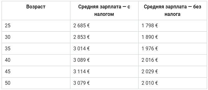 Таблица. Средняя зарплата электрика по возрастной шкале