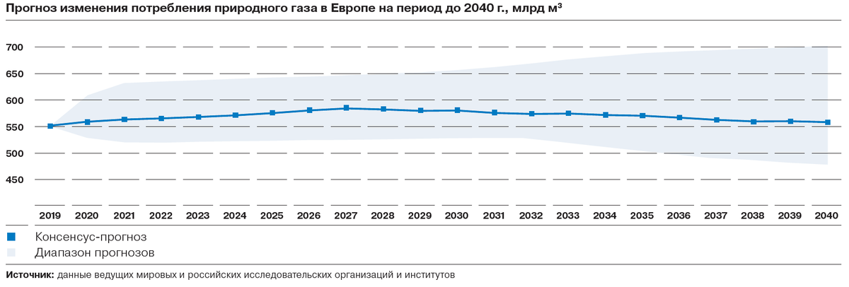 Потребление газа в Европе 2021. Поставщики газа в Европу 2021 график. Динамика потребления газа в Европе. Потребление газа в Европе по годам.