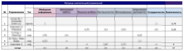 Пример таблички оценки компетенций сотрудников в Netpeak