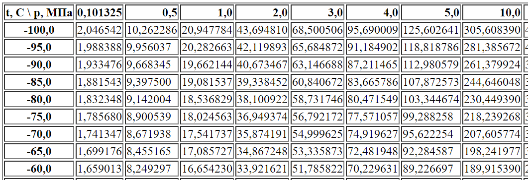 Плотность сухого воздуха при различных значениях температуры и давления