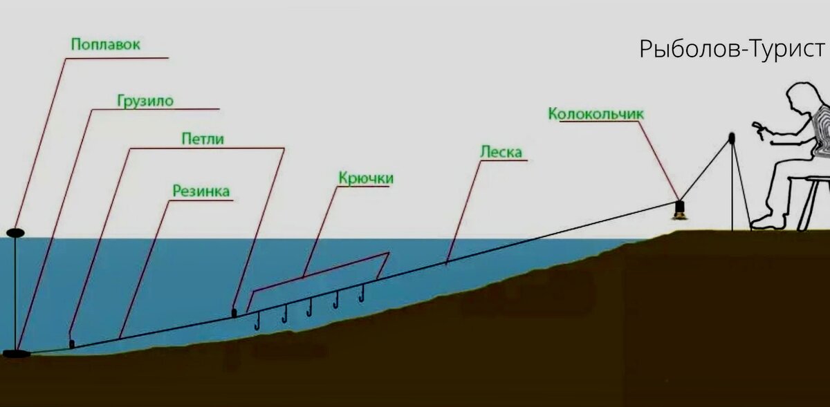 Ловим на донку с резинкой. (Секреты рыбалки)