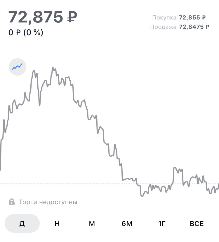 Торги закрылись на уровне 72,87 руб.