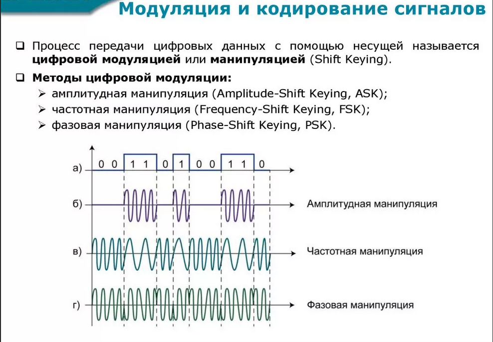 Цифровой канал передачи. Амплитудная модуляция цифрового сигнала. Устройства дискретной модуляции сигналов таблица. Фазовая модуляция аналогового сигнала. Модуляция цифрового сигнала АФМ.