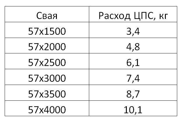 Полезные таблицы: расход ЦПС на засыпку внутрь сваи | МАКВЕРТ ...
