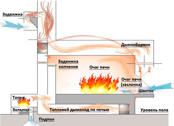 Устройство и принцип работы русской печи