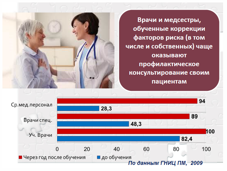 Лекция: Факторы риска, эпидемиология и профилактика важнейших неинфекционных болезней и их медико-социальные аспекты (проф. Лужецкий К.П.)