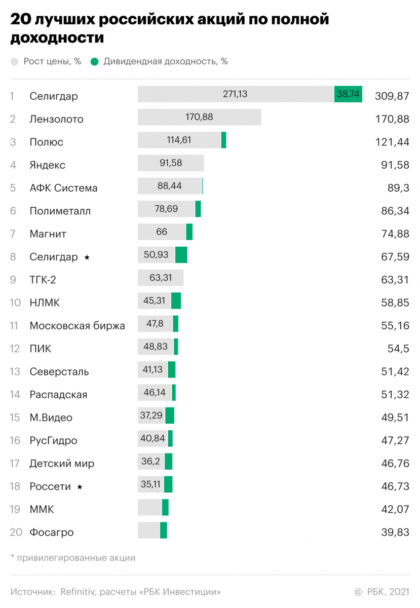 Акции российских компаний. Доходность акций. Доходность акций российских компаний. Российские компании список.