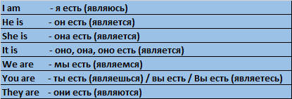 Глагол To be в Present Simple