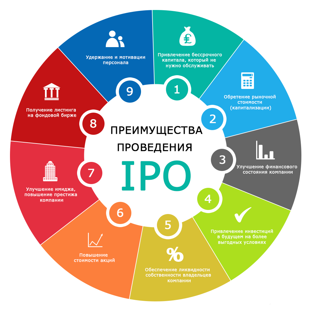 IPO компании. Организация IPO. Первичное размещение акций на бирже. Инвестиции в акции и IPO.