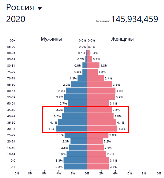 Половозрастная пирамида по состоянию на 2020 год. Выделенные возраста хотят во власть. Поколение Лаврова уходит. / источник https://www.populationpyramid.net/ru/%D1%80%D0%BE%D1%81%D1%81%D0%B8%D1%8F/