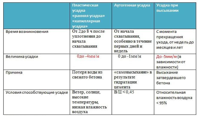 Виды усадки бетона